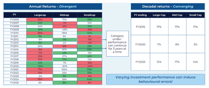 Short-term volatile movements of the market can lead investors to make behavioural errors