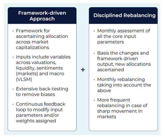 Framework driven approach of Allocation with Disciplined Rebalancing