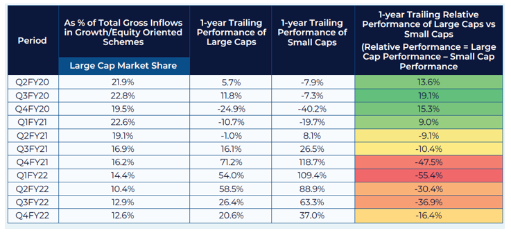 Flows have chased the prior trend of relative performance of large caps and small caps
