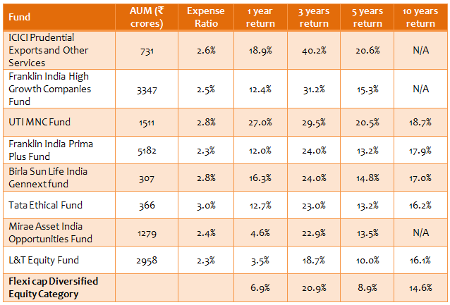 Diversified Equity Funds - Top 10 flexi cap diversified equity consistent performers