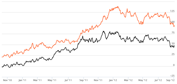 Diversified Equity Funds - Rolling Returns of Birla Sun Life India Gennext Fund