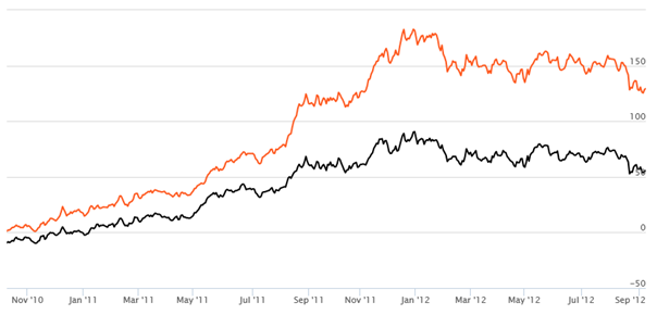 Diversified Equity Funds - Rolling Returns of Franklin India High Growth Companies Fund