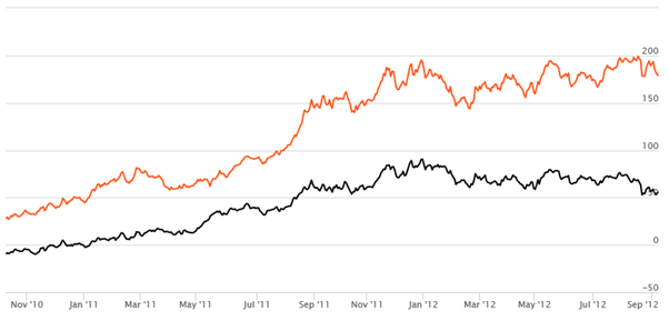 Diversified Equity Funds - Rolling Returns of ICICI Prudential Exports and Other Services