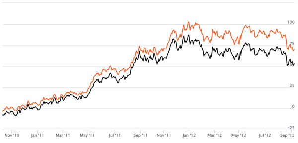 Diversified Equity Funds - Rolling Returns of L&T Equity Fund