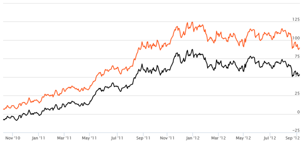 Diversified Equity Funds - Rolling Returns of Mirae Asset India Opportunities Fund