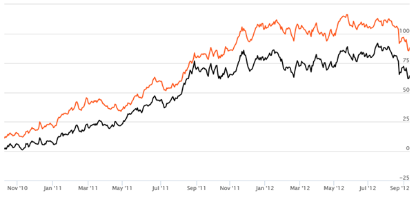 Diversified Equity Funds - Rolling Returns of Tata Ethical Fund