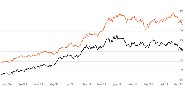 Diversified Equity Funds - Rolling Returns of UTI MNC Fund