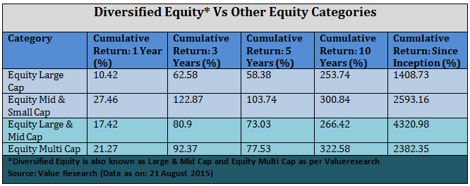 Diversified Equity Funds - Diversified Equity Vs Other Equity Categories