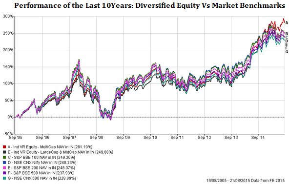 Diversified Equity Funds - Performance of the Last 10Years: Diversified Equity Vs Market Benchmarks