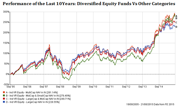 Diversified Equity Funds - Performance of the Last 10Years: Diversified Equity Funds Vs Other Categories