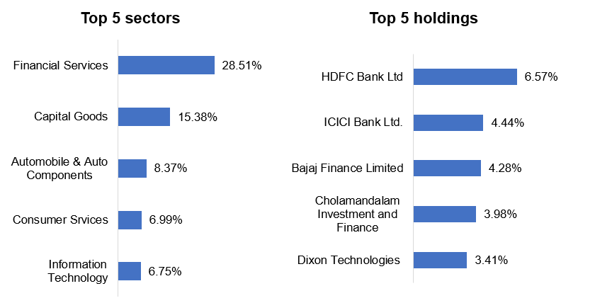 Current portfolio positioning