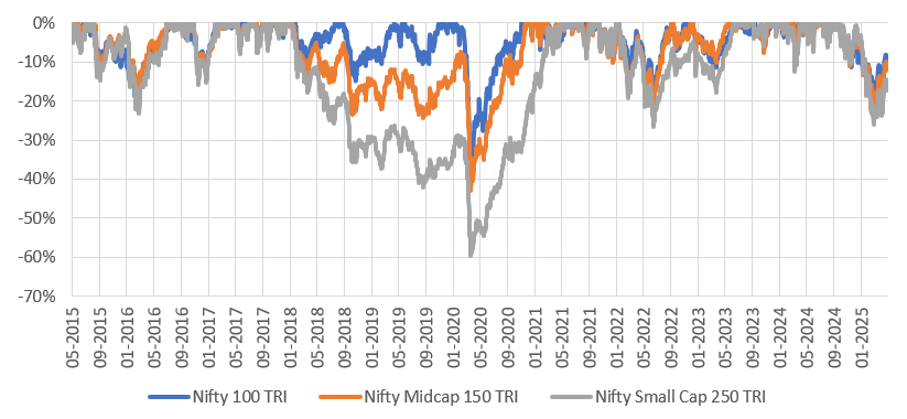 In times of uncertainty or volatility, the fund manager can increase large cap allocations and increase allocations to mid / small caps in different phases of market recover