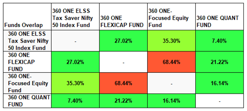 The chart below shows the portfolio overlaps between different 360 ONE MF equity mutual fund schemes
