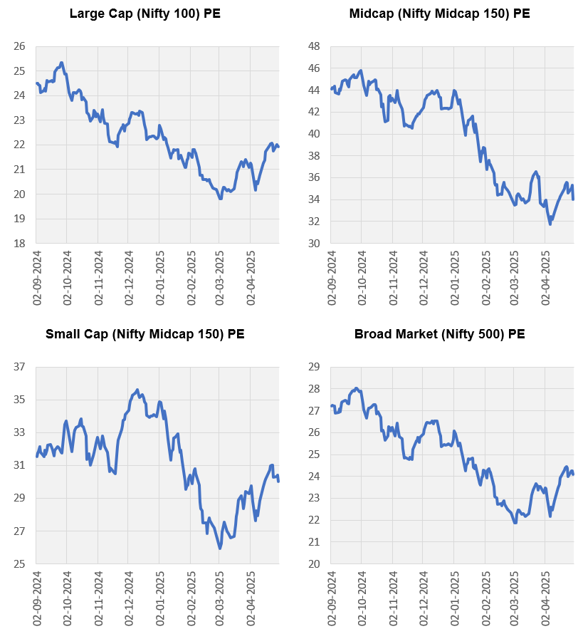 The sharp correction in the market has brought valuations to reasonable levels across all market cap segments (see the graphic below)