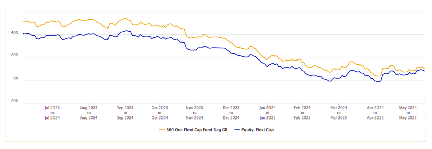 The chart below shows the 1 year rolling returns of the fund Vs its category since the inception of the scheme
