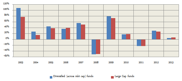 Diversified Equity Funds - The annual returns of diversified and large cap funds over the last ten years Diversified Equity Funds - The annual returns of diversified and large cap funds over the last ten years