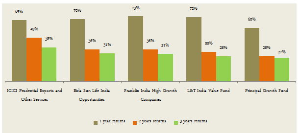 Diversified Equity Funds - the trailing annualized 1, 2 and 3 years returns of top 5 diversified funds Diversified Equity Funds - the trailing annualized 1, 2 and 3 years returns of top 5 diversified funds