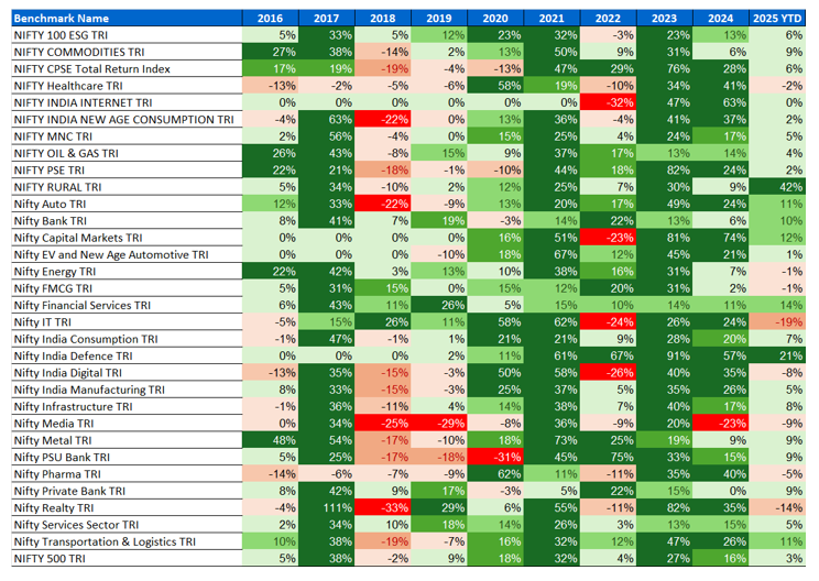 The chart below shows the calendar year returns of various thematic / sectoral indices versus the broad market index Nifty 500 TRI The chart below shows the calendar year returns of various thematic / sectoral indices versus the broad market index Nifty 500 TRI