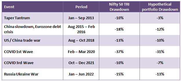 Returns of the hypothetical multi asset portfolio comprising of domestic equity, debt, gold and international equity was similar to Nifty