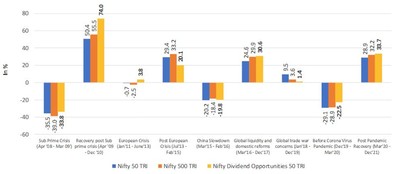 Mutual Funds - Dividend yield funds can also outperform in stages of market recovery Mutual Funds - Dividend yield funds can also outperform in stages of market recovery