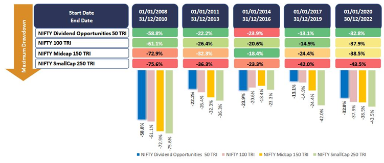 Mutual Funds - High dividend yield stocks were able to limit downside risks in large market drawdowns