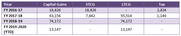 Mutual Funds - Impact of capital gains tax Mutual Funds - Impact of capital gains tax
