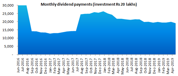 Mutual Funds - Monthly dividend payments (investment Rs 20 lakhs) Mutual Funds - Monthly dividend payments (investment Rs 20 lakhs)