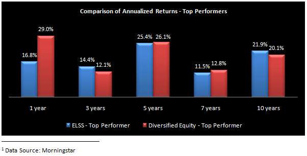 Annualized Returns Top Performers Annualized Returns Top Performers
