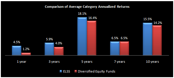 Average Category Annualized Returns Average Category Annualized Returns