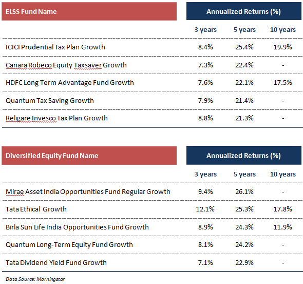 Top 5 ELSS and Diversified Equity schemes Top 5 ELSS and Diversified Equity schemes