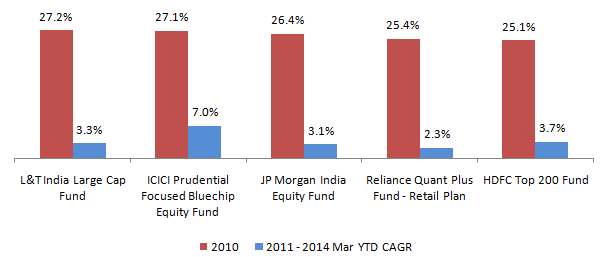 best performing mutual funds for 2011