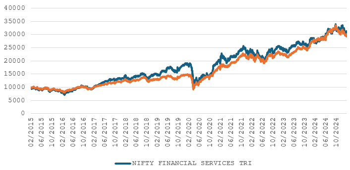 Mutual Funds - Financial services as an investment theme outperformed the broad market