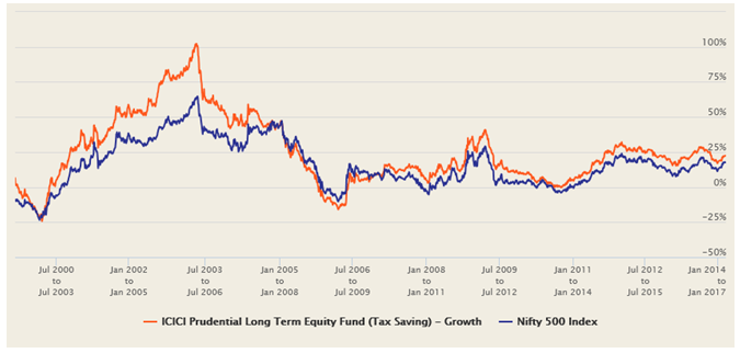 3 year rolling returns of ICICI Prudential Long Term Equity Fund from inception relative to the benchmark Nifty 500 index 3 year rolling returns of ICICI Prudential Long Term Equity Fund from inception relative to the benchmark Nifty 500 index