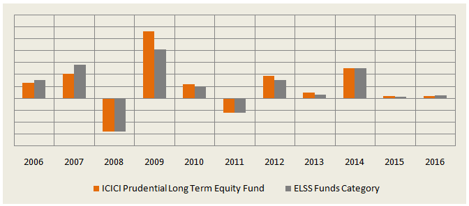 Annual returns of the ICICI Prudential Long Term Equity Fund (Tax Saving) and the ELSS category Annual returns of the ICICI Prudential Long Term Equity Fund (Tax Saving) and the ELSS category