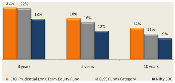 Comparison of annualized returns over three, five and ten year periods Comparison of annualized returns over three, five and ten year periods