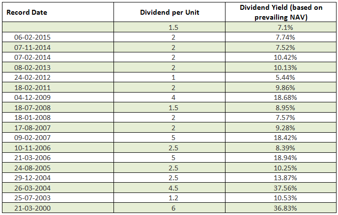 Dividend payout history of the scheme Dividend payout history of the scheme