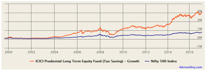 The growth of Rs 1 lakh investment in the scheme since inception The growth of Rs 1 lakh investment in the scheme since inception