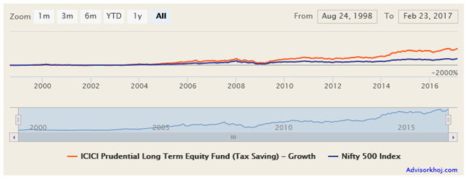 NAV growth of the fund since inception NAV growth of the fund since inception