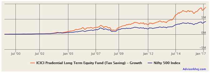 Returns since inception of Rs 5,000 invested monthly through SIP route in the ICICI Prudential Long Term Equity Fund Returns since inception of Rs 5,000 invested monthly through SIP route in the ICICI Prudential Long Term Equity Fund