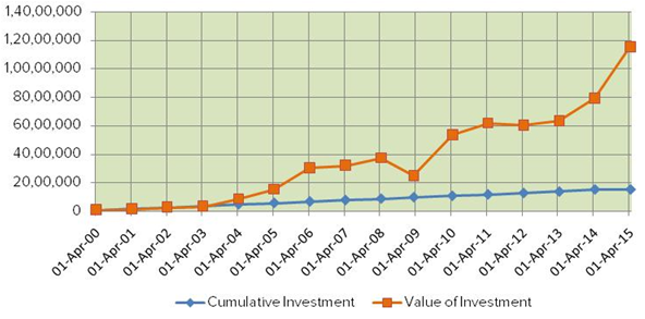 The cumulative investment amount and value of the investment in ELSS