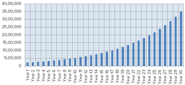 How much you will save till your retirement