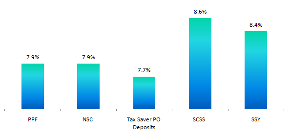 Comparison of ELSS Mutual Funds with Government 80C small savings schemes Comparison of ELSS Mutual Funds with Government 80C small savings schemes