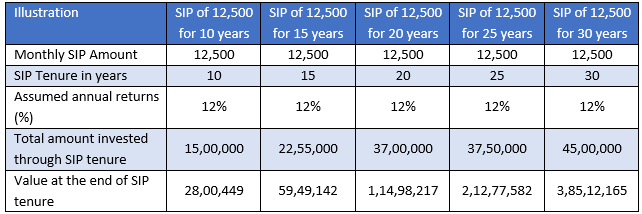 Amount you can accumulate over different tenures based on your age