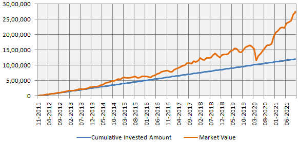 Growth of Rs 10,000 monthly SIP in Nifty 50 TRI over the last 10 years Growth of Rs 10,000 monthly SIP in Nifty 50 TRI over the last 10 years