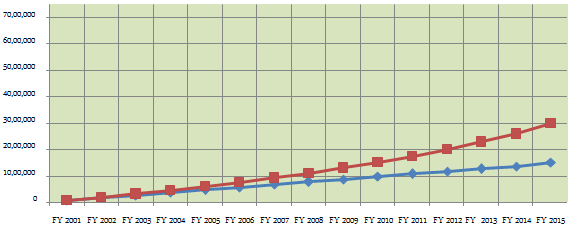Equity Linked Savings Scheme - Cumulative deposit amount and value of the investment in PPF Equity Linked Savings Scheme - Cumulative deposit amount and value of the investment in PPF