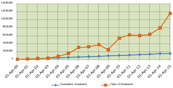 Equity Linked Savings Scheme - Cumulative investment amount and value of the investment in ELSS Equity Linked Savings Scheme - Cumulative investment amount and value of the investment in ELSS