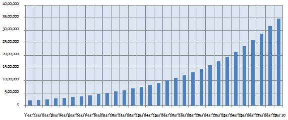 Equity Linked Savings Scheme - Growth of EPF corpus at 10% salary Equity Linked Savings Scheme - Growth of EPF corpus at 10% salary