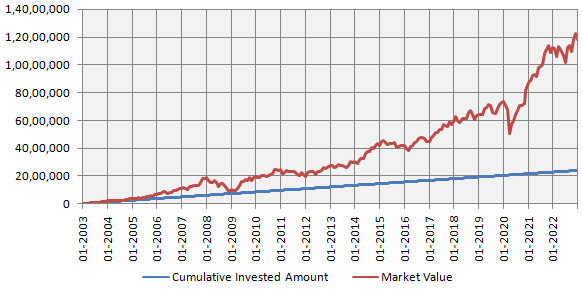 You could have accumulated through a monthly SIP of Rs 10,000 in Nifty 50 TRI over the last 20 years You could have accumulated through a monthly SIP of Rs 10,000 in Nifty 50 TRI over the last 20 years