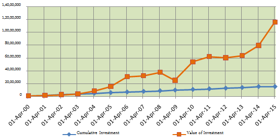 Equity Linked Savings Scheme - The cumulative investment amount and value of the investment in ELSS