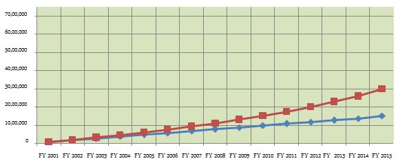 Equity Linked Savings Scheme - The cumulative deposit amount and value of the investment in PPF